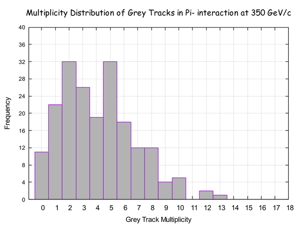 Grey Track Multiplicity Distribution