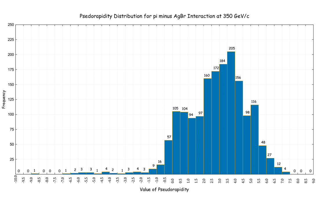 Pseudorapidity Distribution